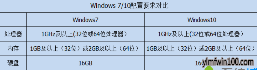 win10ϵͳ��win7ϵͳ���������ô�ã�