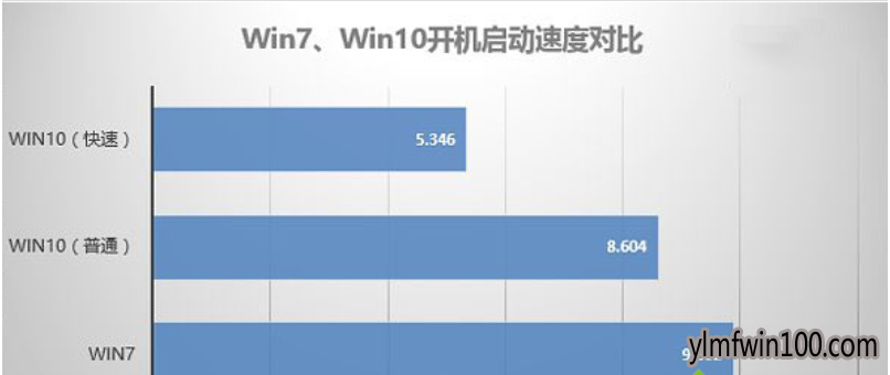 win10ϵͳ��win7ϵͳ���������ô�ã�