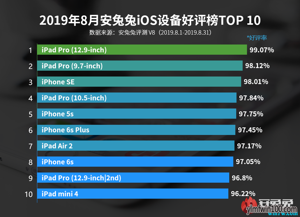 安兔兔发布8月份数据更新iOS设备好评榜