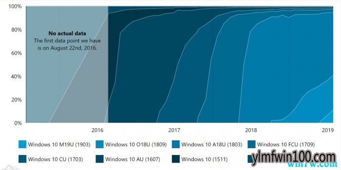 最新统计 Win10 1903市场份额迅速翻倍