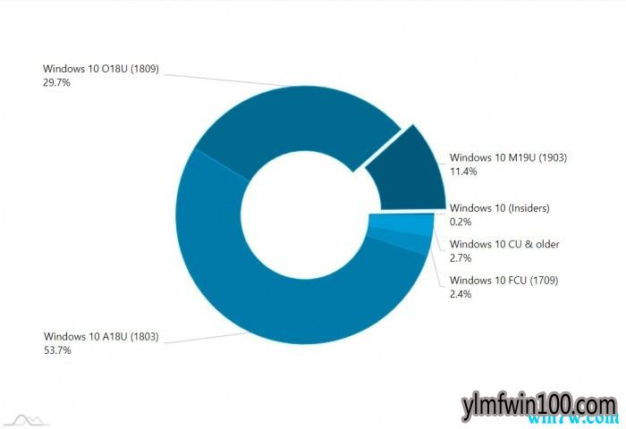 最新统计 Win10 1903市场份额迅速翻倍