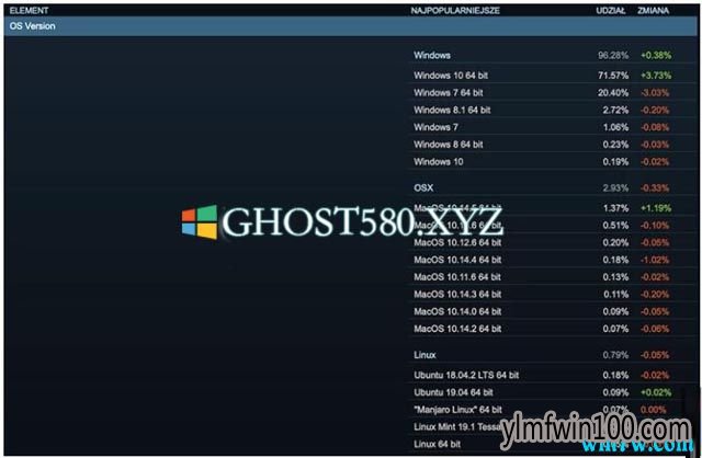 Win10系统越来越吃香, Windows 7的份额又下降了