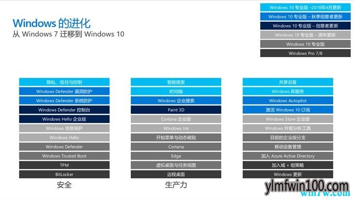 Windows 10集安全、生产力、IT管理于一身,使高效办公轻而易举