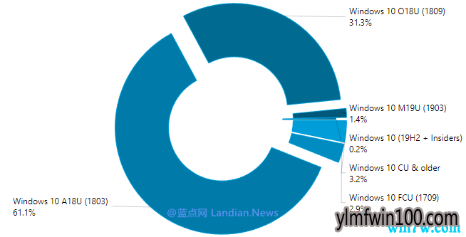 win10 1903更新升级热情不高:仅占1.4%份额