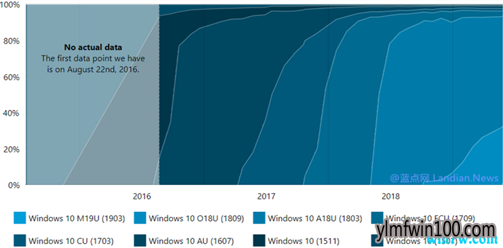 win10 1903更新升级热情不高:仅占1.4%份额